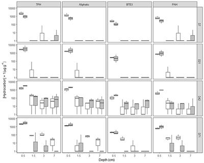 Bacterial Community Response in Deep Faroe-Shetland Channel Sediments Following Hydrocarbon Entrainment With and Without Dispersant Addition